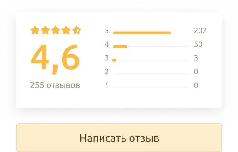 Блок оценок: средняя 4,6 и распределение по звёздам